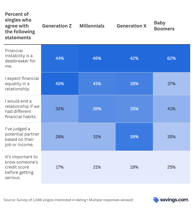 Percentage of singles who agree with these statements